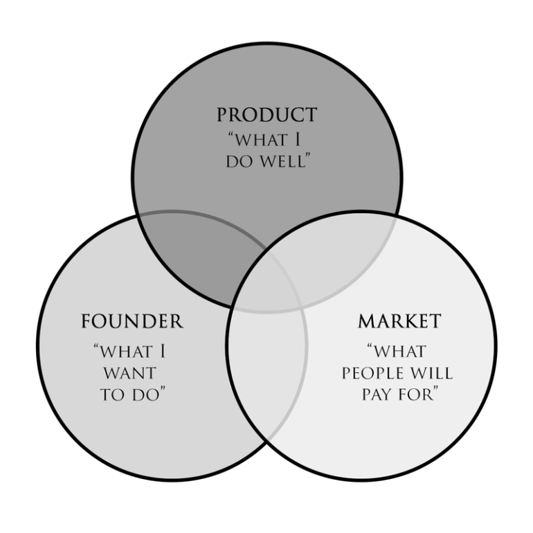 Navigating the Path to Founder-Market Fit: Essential Strategies for New Entrepreneurs